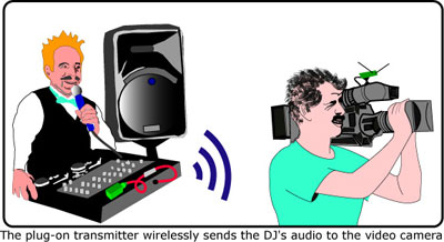 The plug-on transmitter wirelessly sends the DJ's audio to the video camera