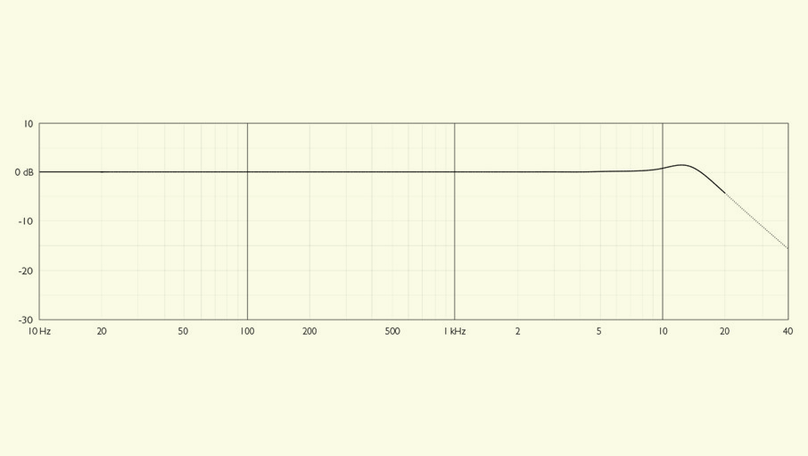 The DPA 4006's incredibly flat frequency response with close miking grid (the 4006 has separate detachable grids above the mic capsule for different purposes, but all charts resemble this curve) The DPA 4006's incredibly flat frequency response with close miking grid (the 4006 has separate detachable grids above the mic capsule for different purposes, but all charts resemble this curve)