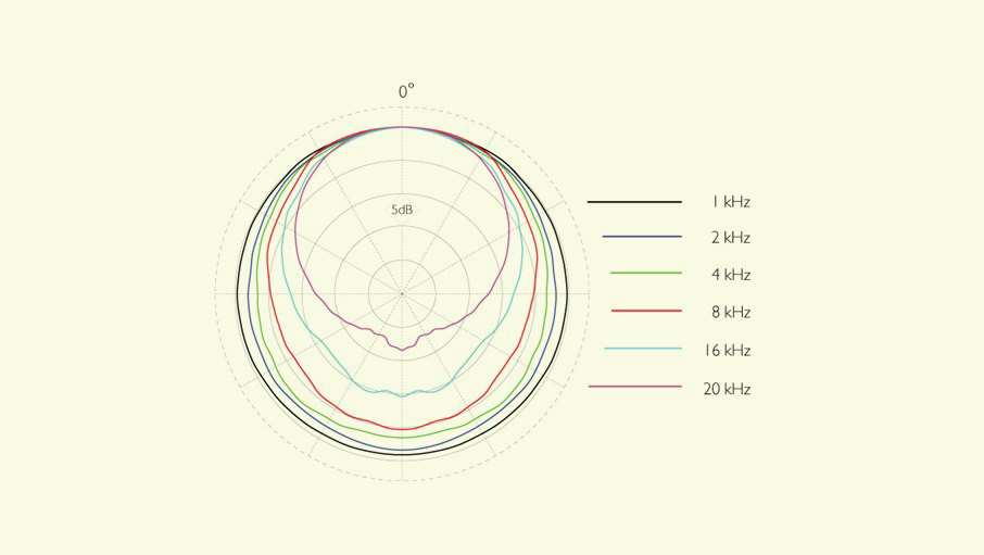 The DPA 4006's polar pattern chart The DPA 4006's polar pattern chart