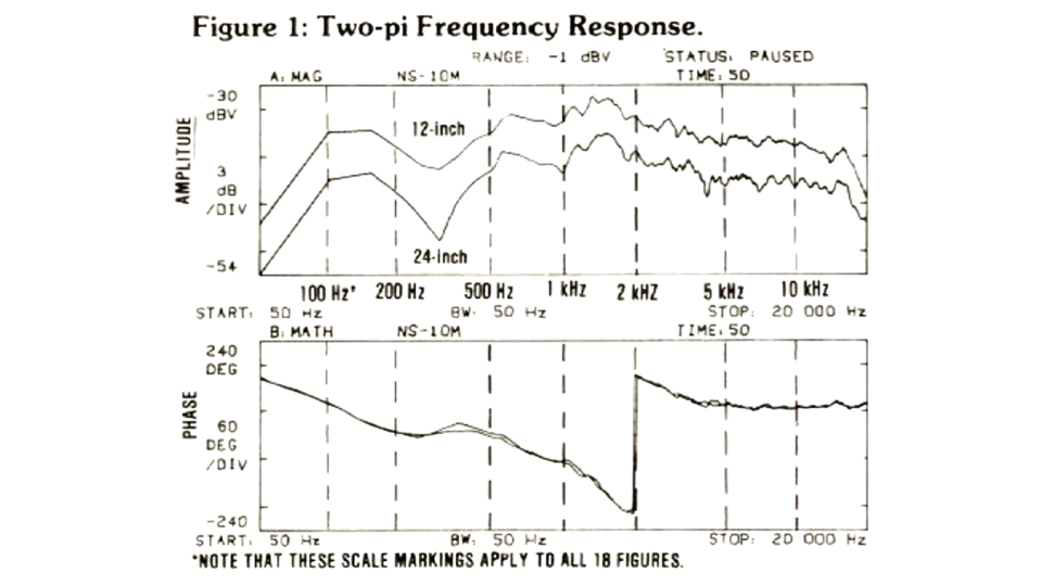 Source: Bob Hodas. Examining the Yamaha NS-10M "Tissue Paper Phenomenon"