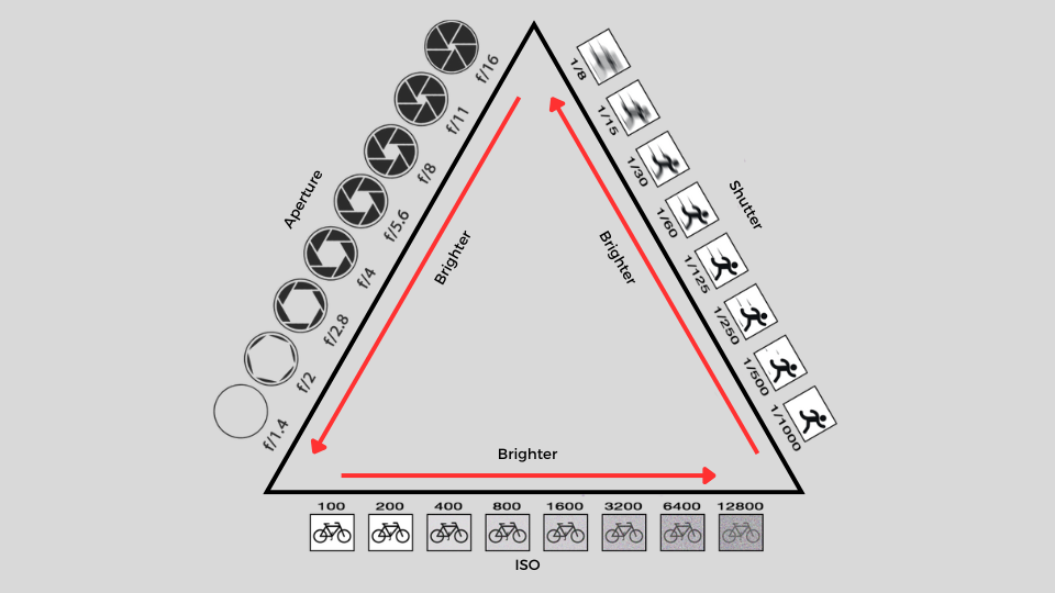 The Exposure Triangle: Aperture, Shutter Speed, and ISO The Exposure Triangle: Aperture, Shutter Speed, and ISO