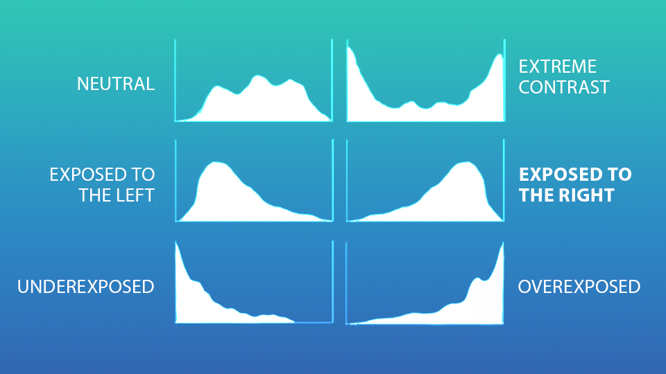 Histogram Different Exposures