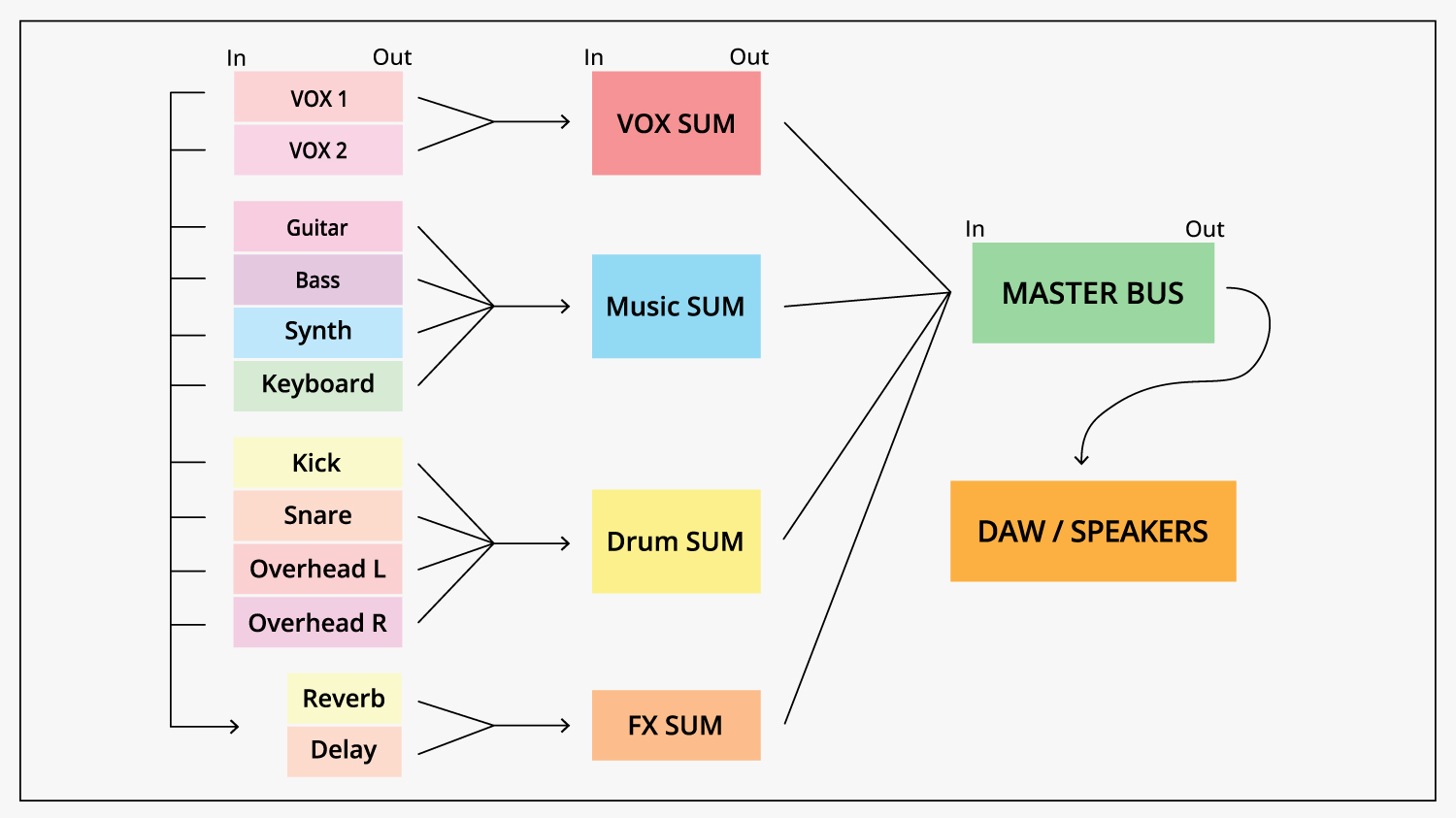 A typical routing setup