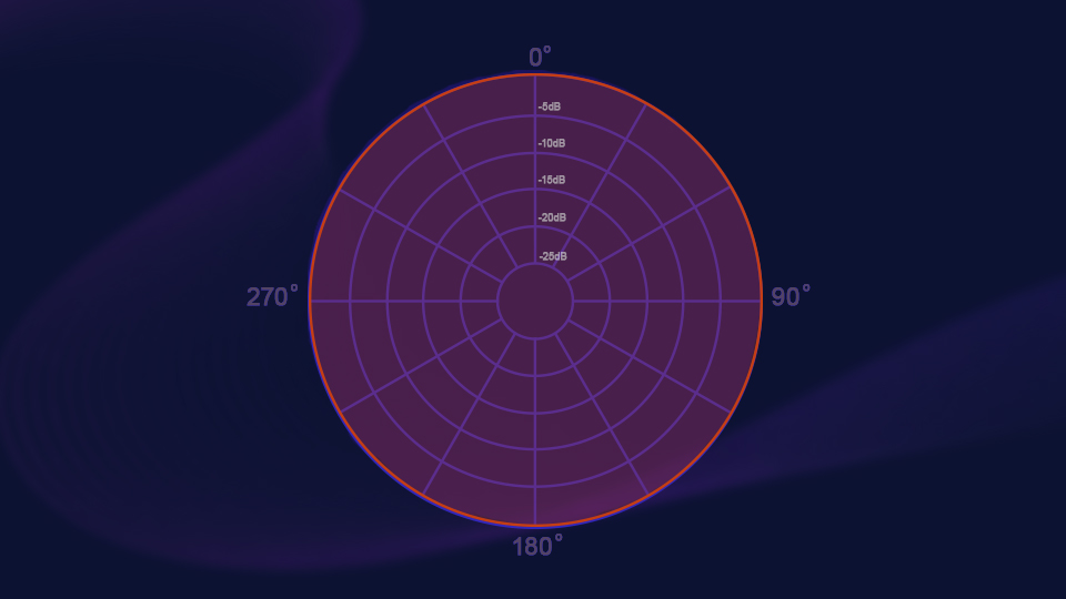 Omnidirectional polar pattern